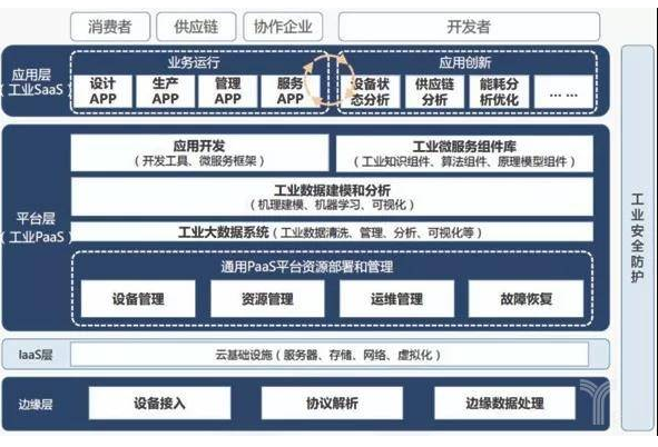 工业互联网APP产业现在是怎样的一个发展状态