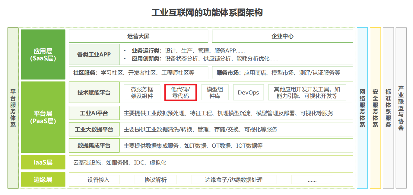低代码:工业互联网从"学步"到"奔跑"的加速器