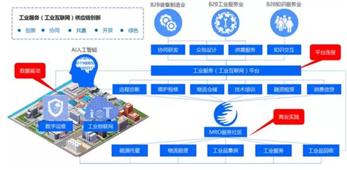 工业互联网+MRO服务社区,构筑工业园区转型新动能