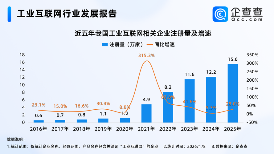 工业互联网ai融合赋能!国内工业互联网相关企业近50万家,华东最多