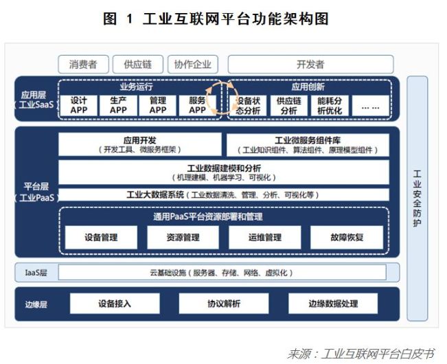 干货!工业互联网将给中国制造业怎样的未来?